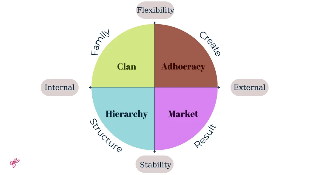 types of company culture