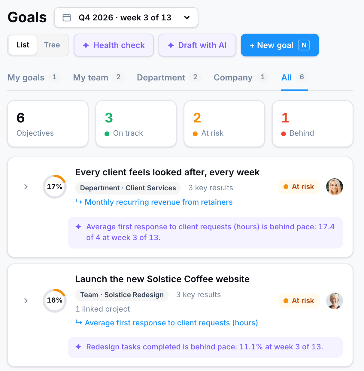 PeerBie Goals view in a demo workspace: six company, department and team goals (3 on track, 2 at risk, 1 behind), with progress rings and Lucy’s pace notes
