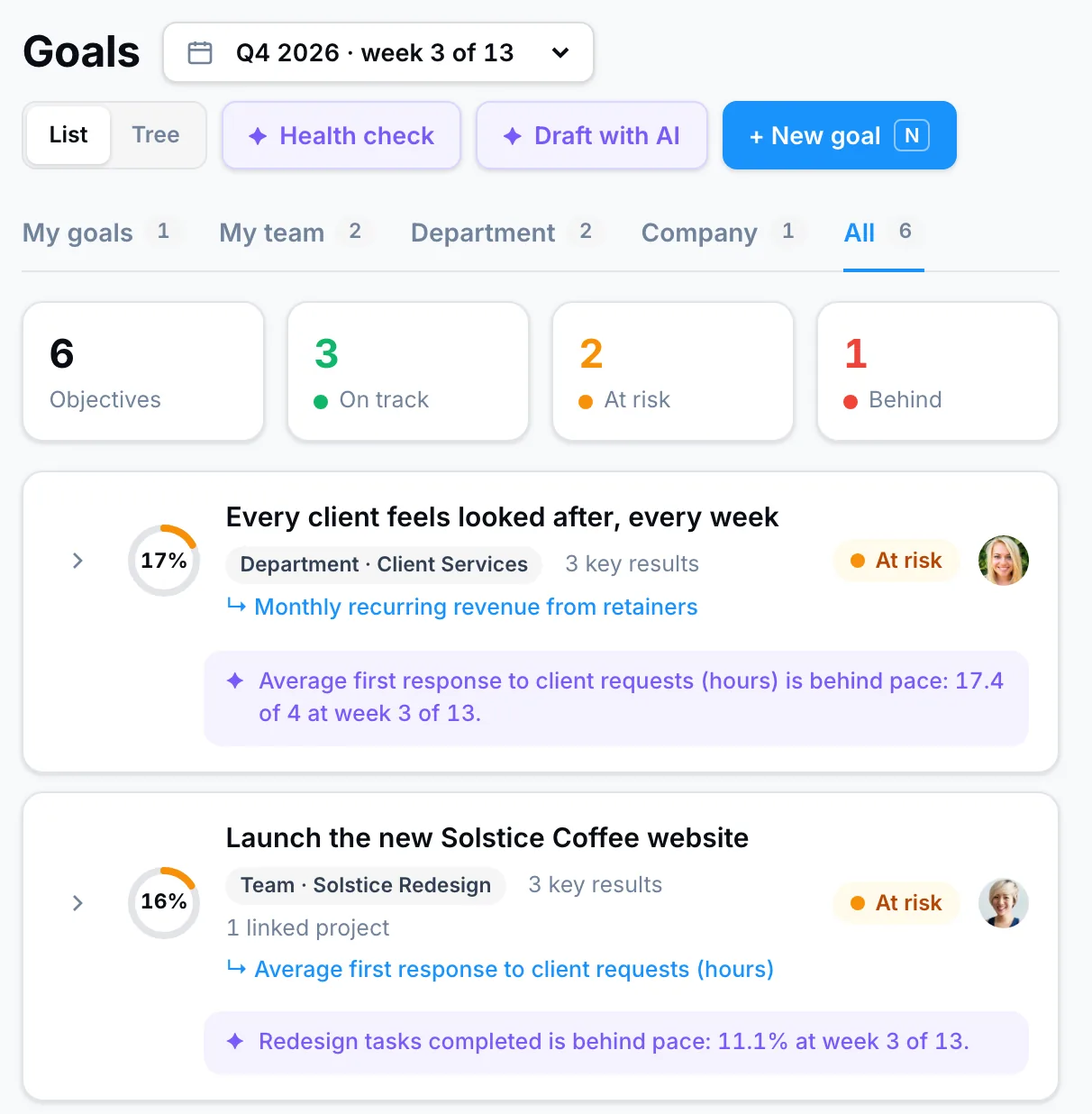 PeerBie Goals view in a demo workspace: six company, department and team goals (3 on track, 2 at risk, 1 behind), with progress rings and Lucy’s pace notes