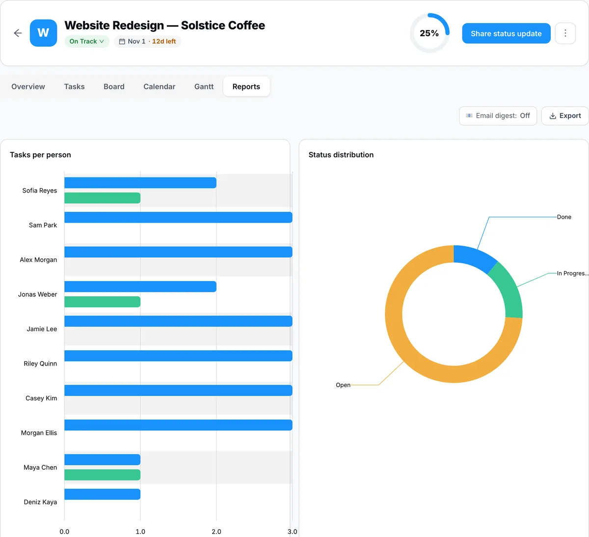 PeerBie project report showing open and completed tasks per team member, next to the status breakdown