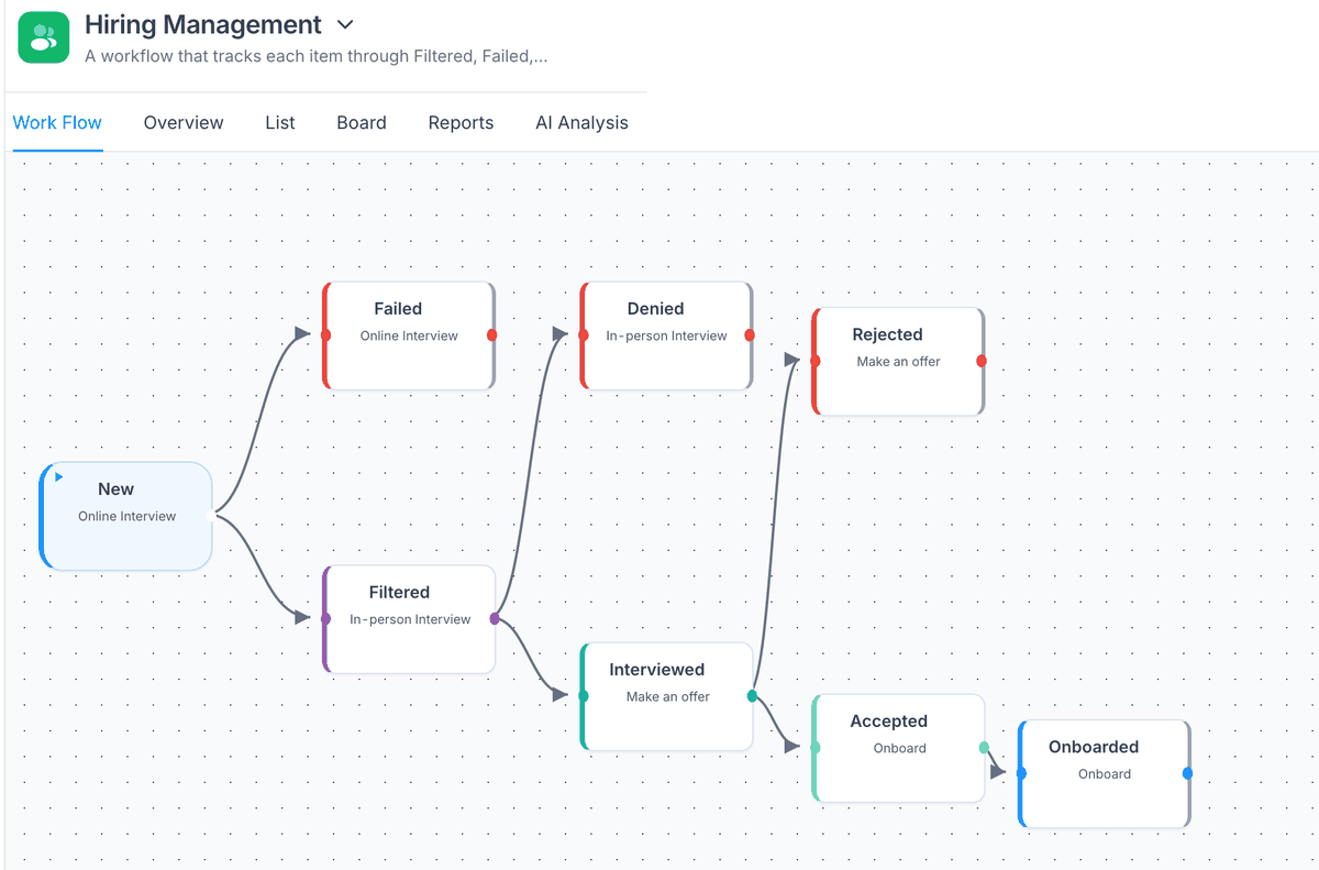 Demo çalışma alanında hazır Hiring Management (işe alım) uygulamasının iş akışı tuvali (arayüz İngilizce): New aşamasından Filtered, Interviewed ve Accepted üzerinden Onboarded’a, ret dallarıyla birlikte