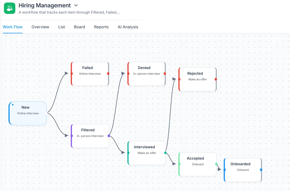 The workflow canvas of the ready-made Hiring Management app in a PeerBie demo workspace: stages from New through Filtered, Interviewed and Accepted to Onboarded, with Failed, Denied and Rejected branches