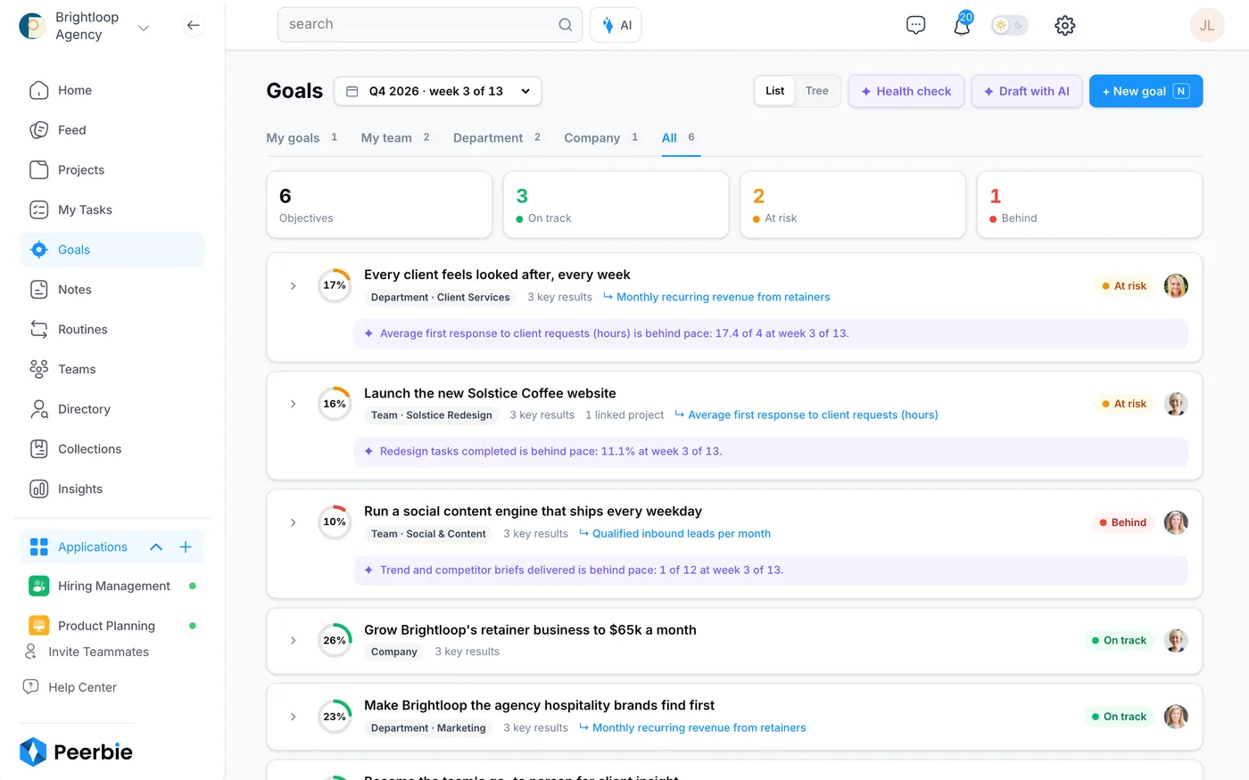 The Goals page in PeerBie for Q4 2026, week 3 of 13: six objectives, three on track, two at risk and one behind, each with its progress, level and the goal it supports