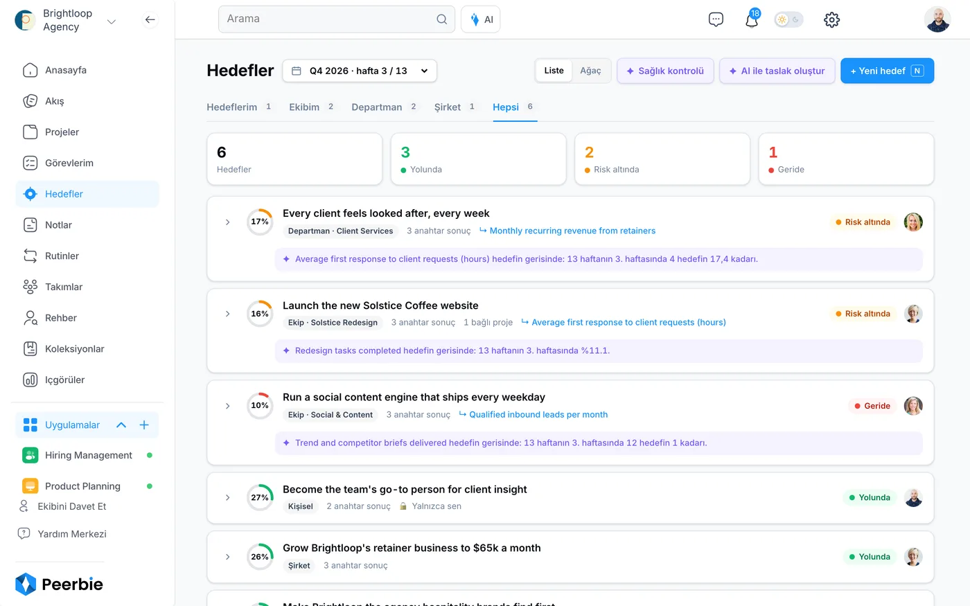 PeerBie Hedefler sayfası, 2026’nın 4. çeyreği, 13 haftanın 3. haftası: altı hedef; üçü yolunda, ikisi risk altında, biri geride; her birinde ilerleme, seviye ve desteklediği hedef