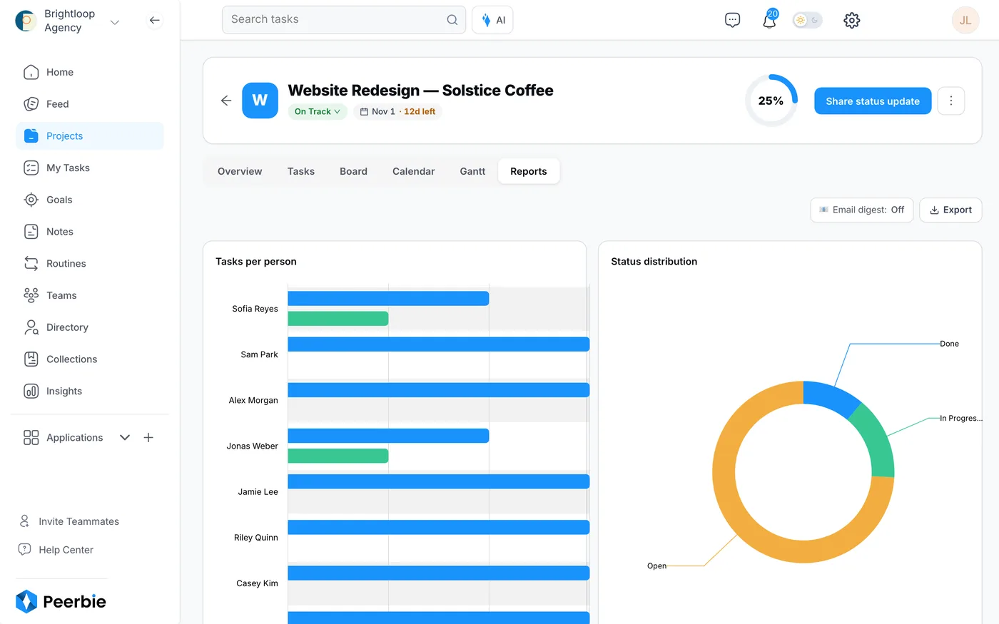 The Reports tab of a PeerBie project: open and finished tasks per person, the status of all tasks as a ring chart, and an Export button